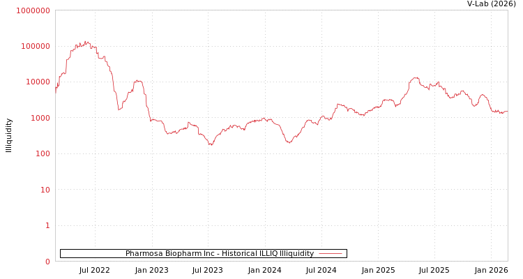 graph of Pharmosa Biopharm Inc ILLIQ-HIST