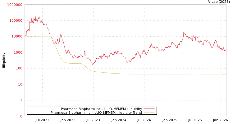 graph of Pharmosa Biopharm Inc ILLIQ-MFMEM