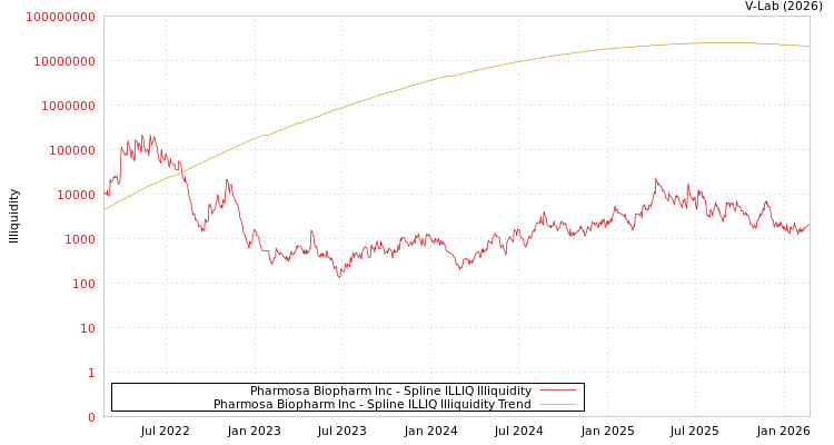 graph of Pharmosa Biopharm Inc ILLIQ-SMEM
