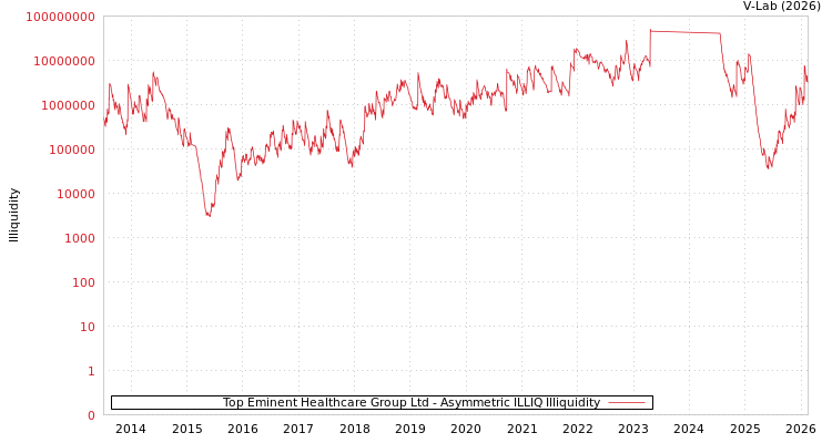 graph of Top Eminent Healthcare Group Ltd ILLIQ-AMEM