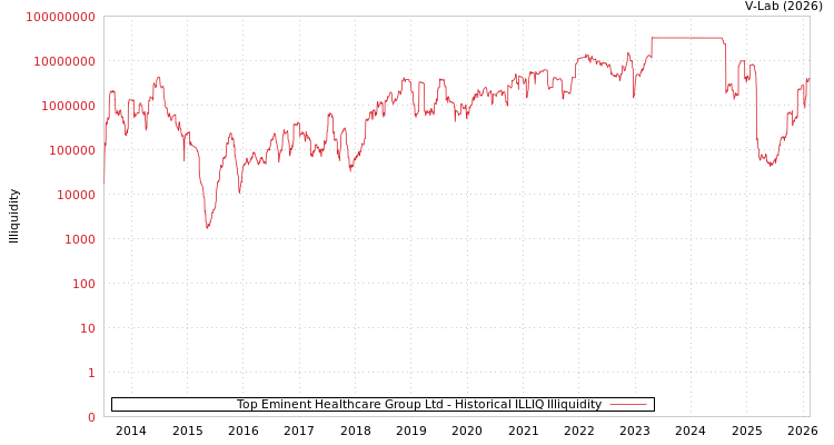 graph of Top Eminent Healthcare Group Ltd ILLIQ-HIST