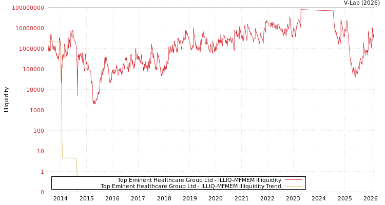 graph of Top Eminent Healthcare Group Ltd ILLIQ-MFMEM