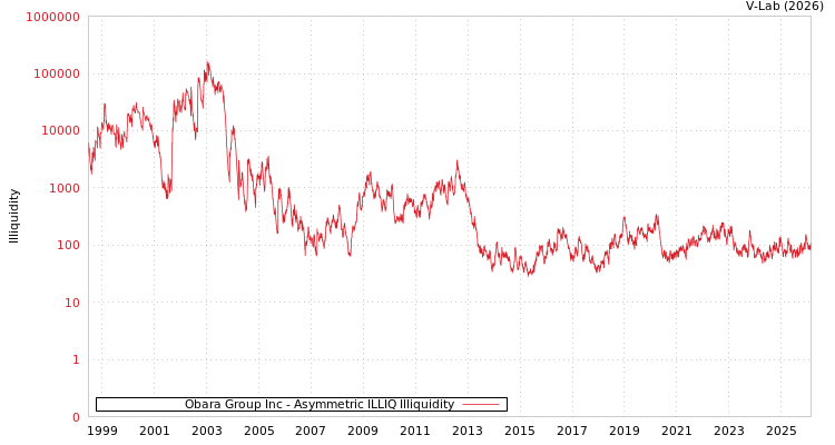 graph of Obara Group Inc ILLIQ-AMEM