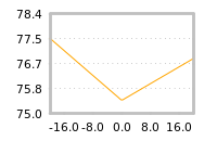 Impact of return on liquidity tomorrow