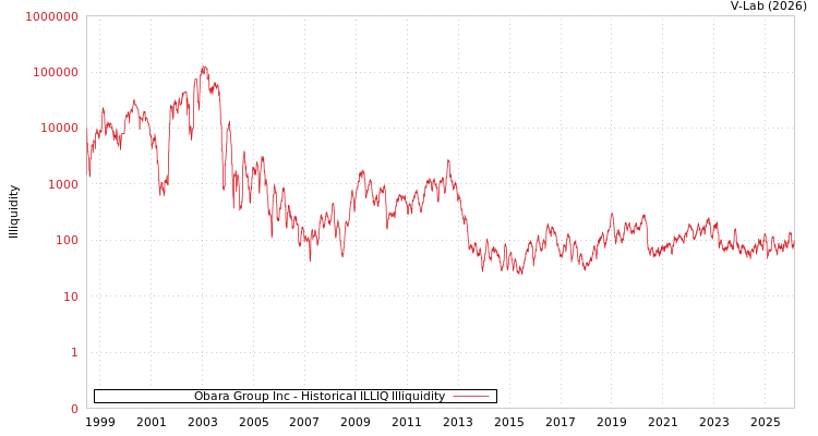 graph of Obara Group Inc ILLIQ-HIST