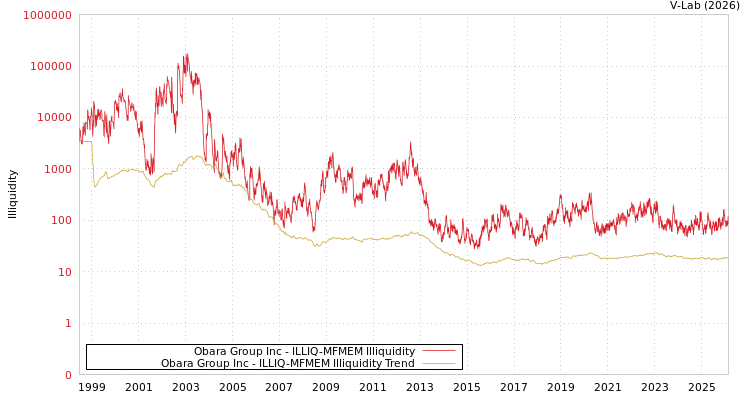 graph of Obara Group Inc ILLIQ-MFMEM