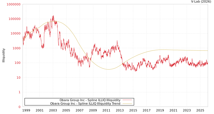 graph of Obara Group Inc ILLIQ-SMEM
