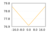 Impact of return on liquidity tomorrow