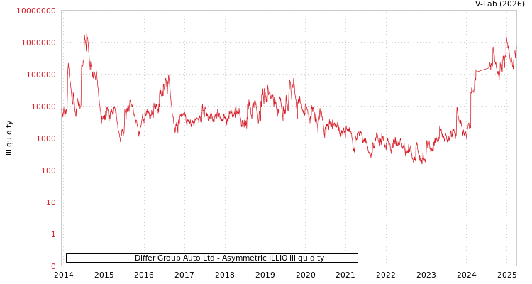 graph of Differ Group Auto Ltd ILLIQ-AMEM