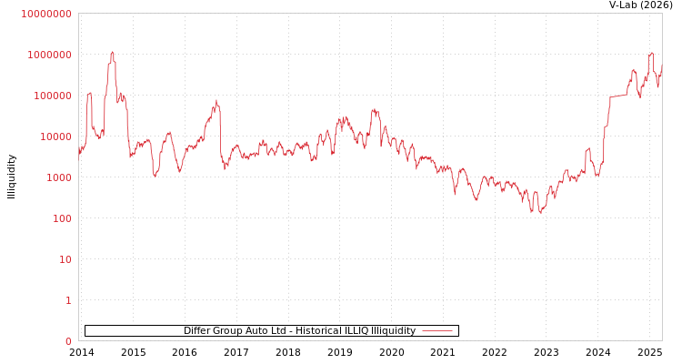 graph of Differ Group Auto Ltd ILLIQ-HIST