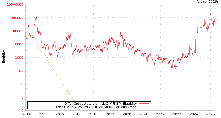 graph of Differ Group Auto Ltd ILLIQ-MFMEM