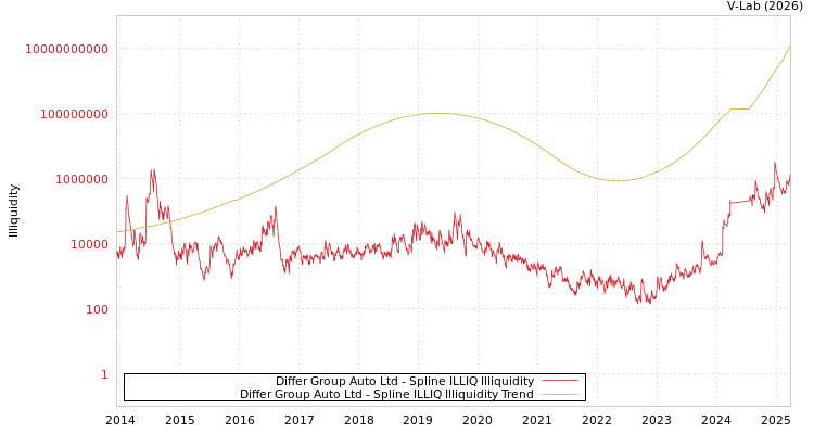 graph of Differ Group Auto Ltd ILLIQ-SMEM