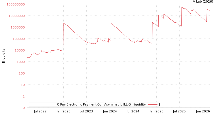 graph of O Pay Electronic Payment Co ILLIQ-AMEM