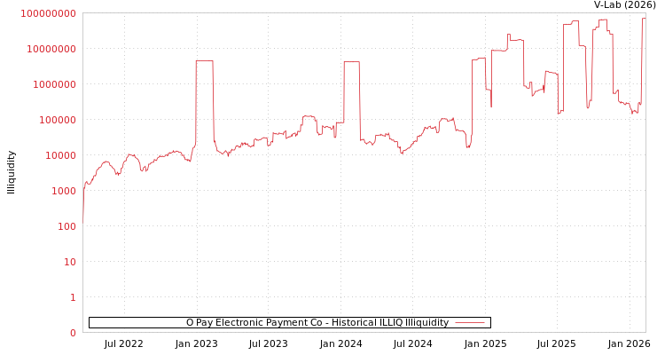 graph of O Pay Electronic Payment Co ILLIQ-HIST