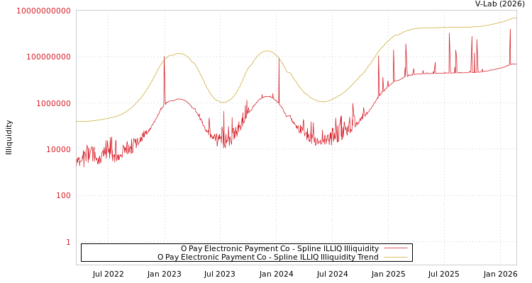 graph of O Pay Electronic Payment Co ILLIQ-SMEM