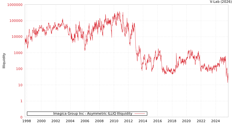 graph of Imagica Group Inc ILLIQ-AMEM