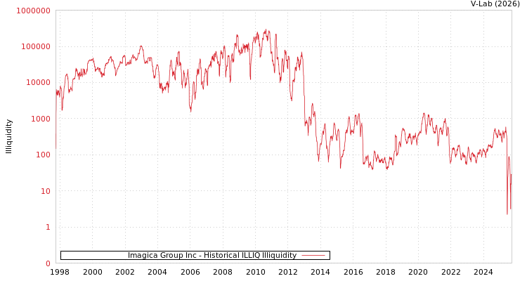 graph of Imagica Group Inc ILLIQ-HIST