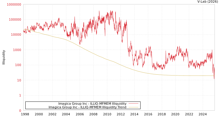 graph of Imagica Group Inc ILLIQ-MFMEM