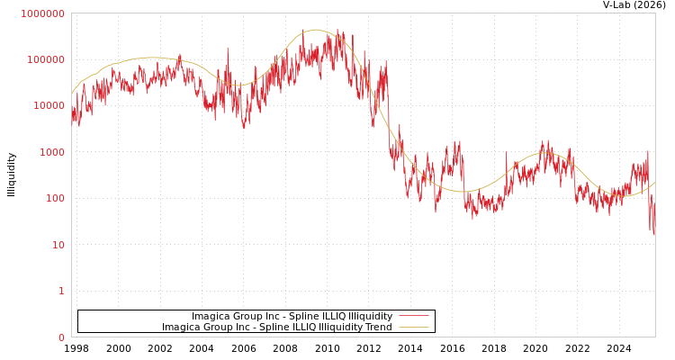 graph of Imagica Group Inc ILLIQ-SMEM