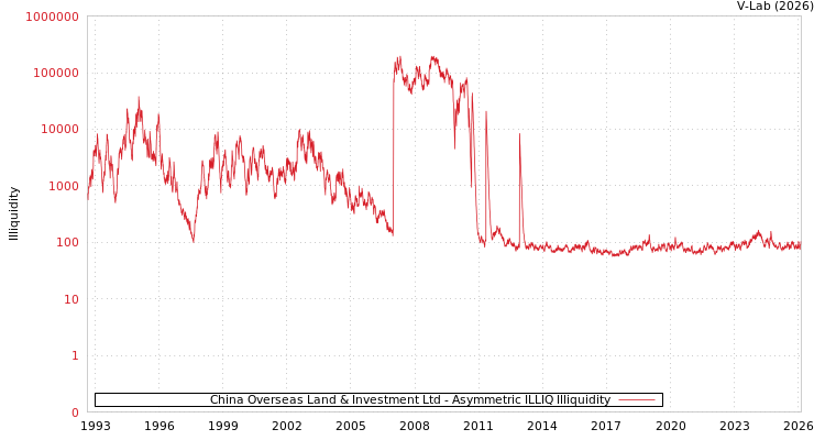 graph of China Overseas Land & Investment Ltd ILLIQ-AMEM