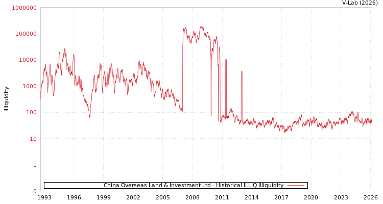 graph of China Overseas Land & Investment Ltd ILLIQ-HIST