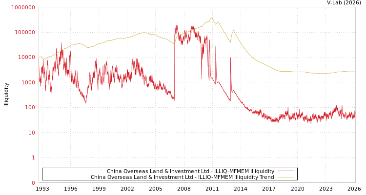 graph of China Overseas Land & Investment Ltd ILLIQ-MFMEM