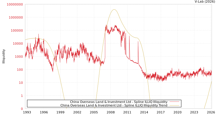 graph of China Overseas Land & Investment Ltd ILLIQ-SMEM