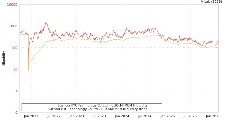 graph of Suzhou HYC Technology Co Ltd ILLIQ-MFMEM