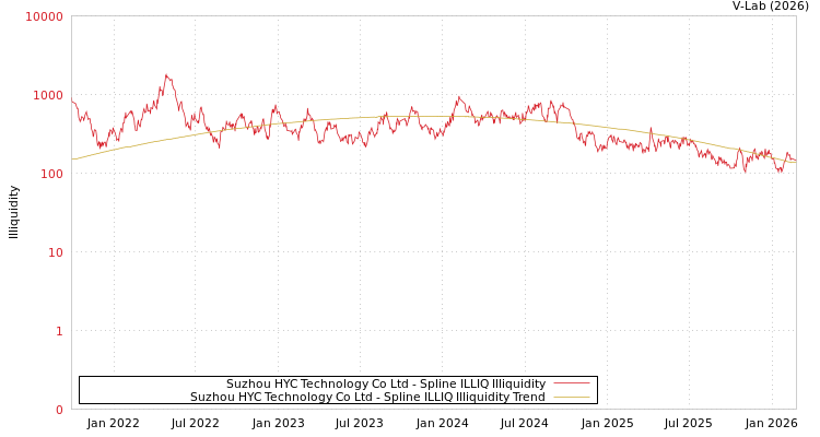 graph of Suzhou HYC Technology Co Ltd ILLIQ-SMEM