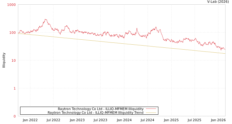 graph of Raytron Technology Co Ltd ILLIQ-MFMEM