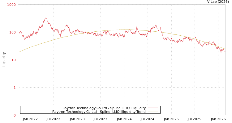 graph of Raytron Technology Co Ltd ILLIQ-SMEM