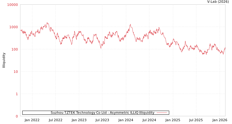 graph of Suzhou TZTEK Technology Co Ltd ILLIQ-AMEM