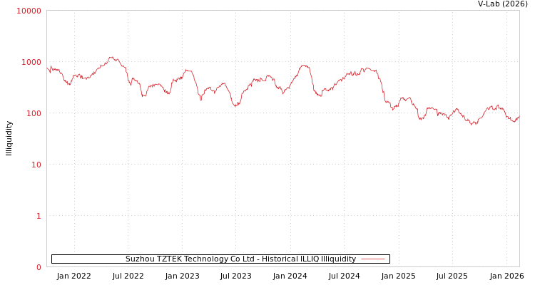 graph of Suzhou TZTEK Technology Co Ltd ILLIQ-HIST