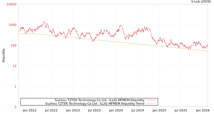 graph of Suzhou TZTEK Technology Co Ltd ILLIQ-MFMEM