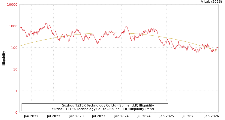 graph of Suzhou TZTEK Technology Co Ltd ILLIQ-SMEM