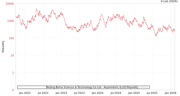 graph of Beijing Bohui Science & Technology Co Ltd ILLIQ-AMEM