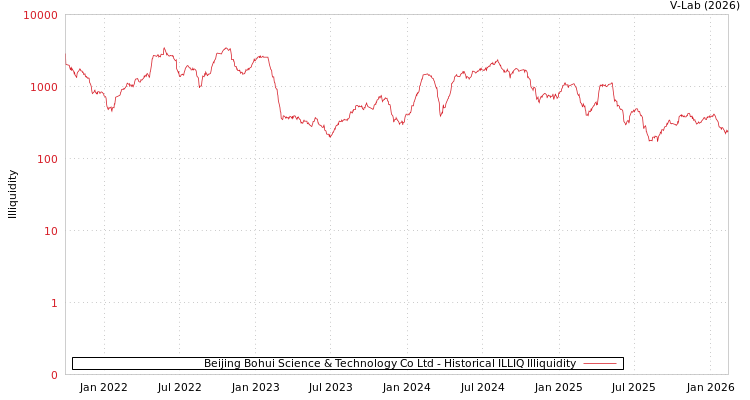 graph of Beijing Bohui Science & Technology Co Ltd ILLIQ-HIST
