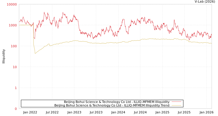 graph of Beijing Bohui Science & Technology Co Ltd ILLIQ-MFMEM