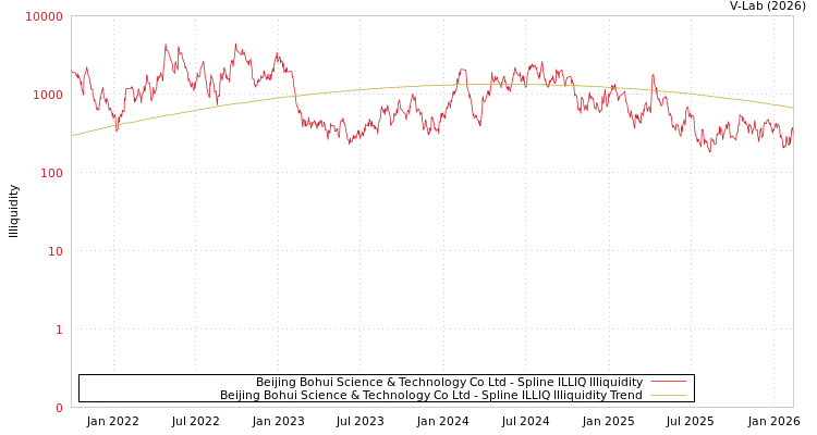 graph of Beijing Bohui Science & Technology Co Ltd ILLIQ-SMEM