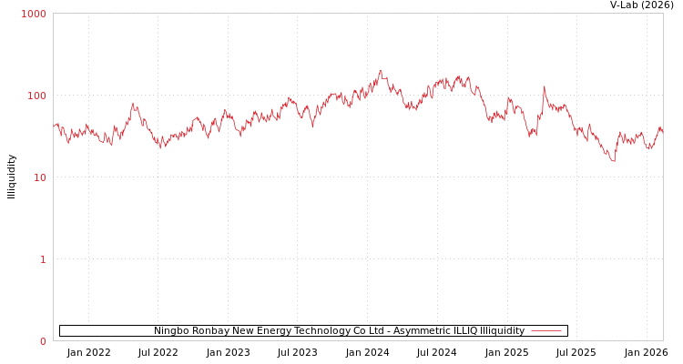 graph of Ningbo Ronbay New Energy Technology Co Ltd ILLIQ-AMEM