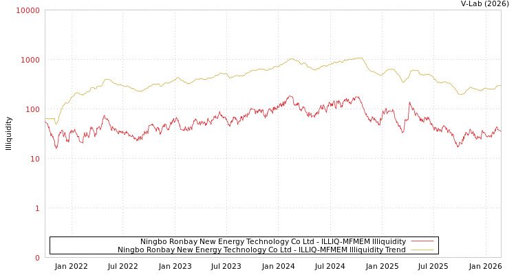 graph of Ningbo Ronbay New Energy Technology Co Ltd ILLIQ-MFMEM