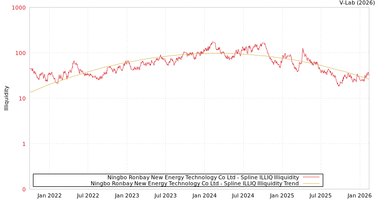 graph of Ningbo Ronbay New Energy Technology Co Ltd ILLIQ-SMEM