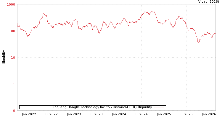 graph of Zhejiang HangKe Technology Inc Co ILLIQ-HIST