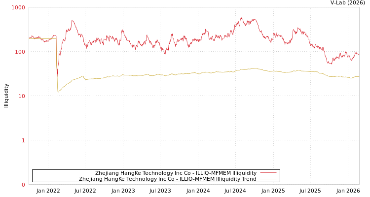 graph of Zhejiang HangKe Technology Inc Co ILLIQ-MFMEM