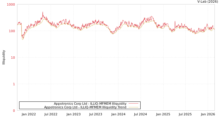 graph of Appotronics Corp Ltd ILLIQ-MFMEM