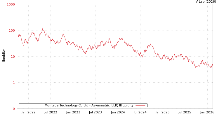 graph of Montage Technology Co Ltd ILLIQ-AMEM