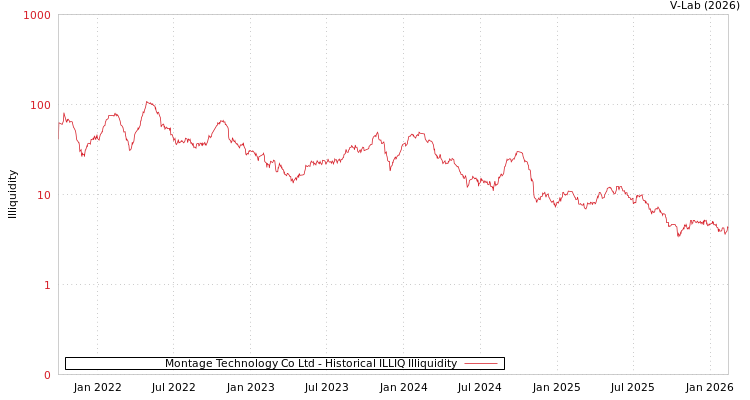 graph of Montage Technology Co Ltd ILLIQ-HIST