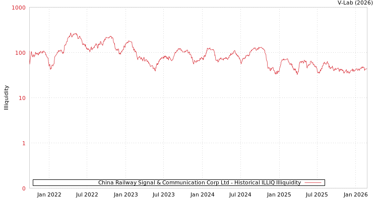 graph of China Railway Signal & Communication Corp Ltd ILLIQ-HIST