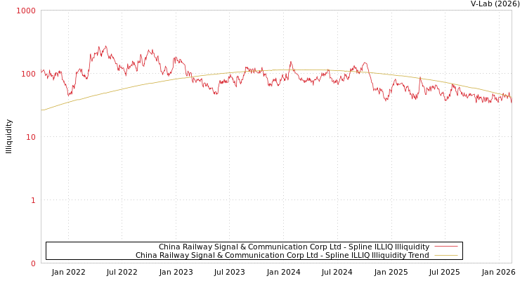 graph of China Railway Signal & Communication Corp Ltd ILLIQ-SMEM