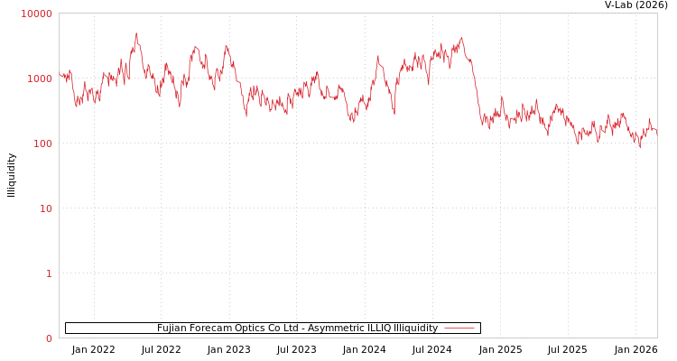 graph of Fujian Forecam Optics Co Ltd ILLIQ-AMEM